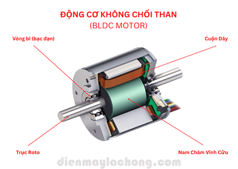 Có 2 loại mô tơ là mô tơ chổi than và mô tơ cảm ứng từ