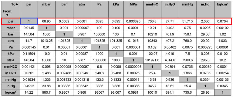 Quy đổi đơn vị áp suẩt PSI sang các đơn vị khác