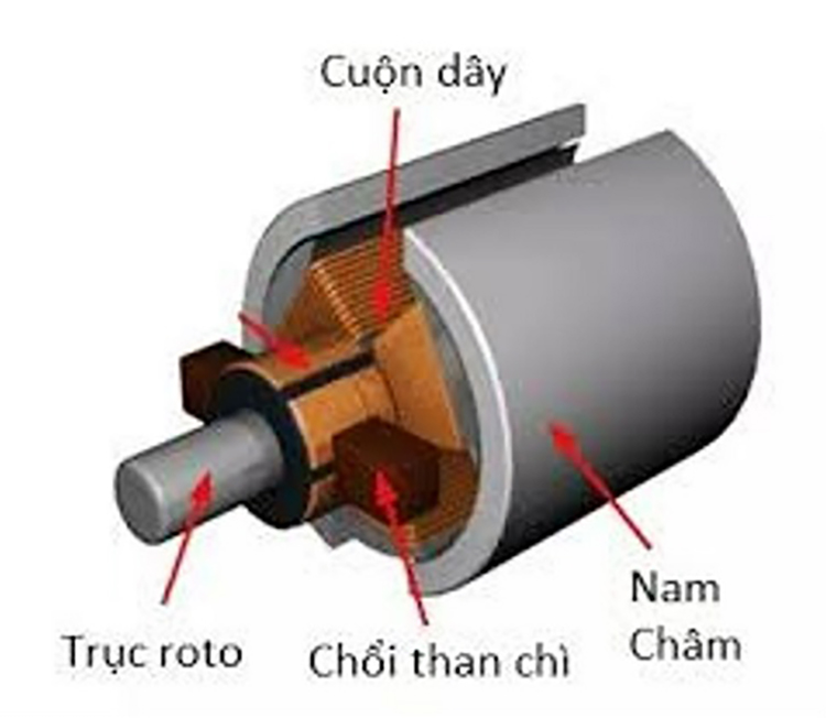 Cấu tạo của động cơ chổi than