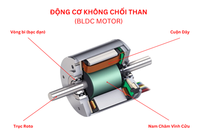 Cấu tạo của động cơ không chổi than